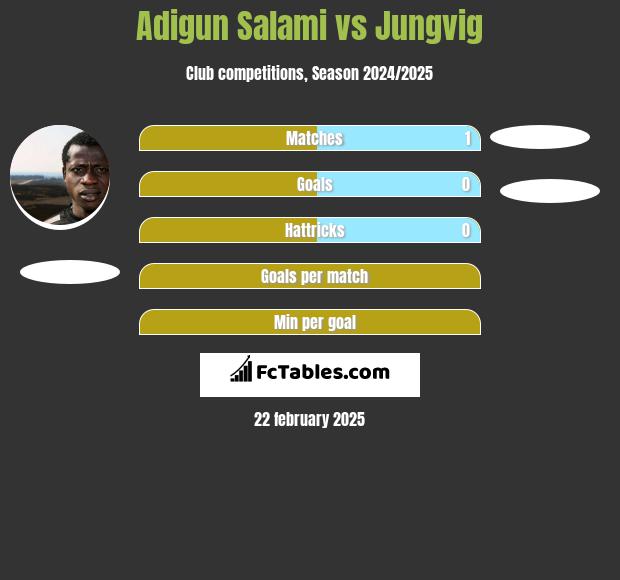 Adigun Salami vs Jungvig h2h player stats