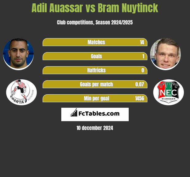 Adil Auassar vs Bram Nuytinck h2h player stats