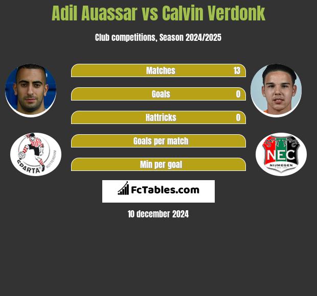 Adil Auassar vs Calvin Verdonk h2h player stats