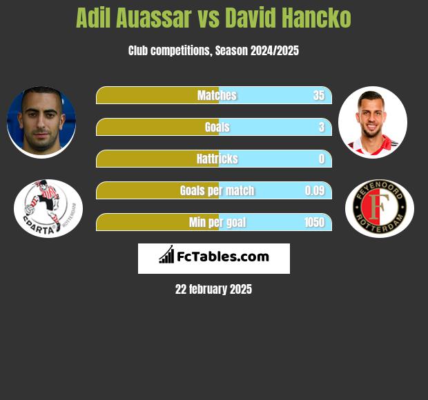 Adil Auassar vs David Hancko h2h player stats