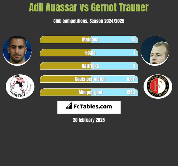 Adil Auassar vs Gernot Trauner h2h player stats