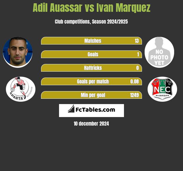 Adil Auassar vs Ivan Marquez h2h player stats