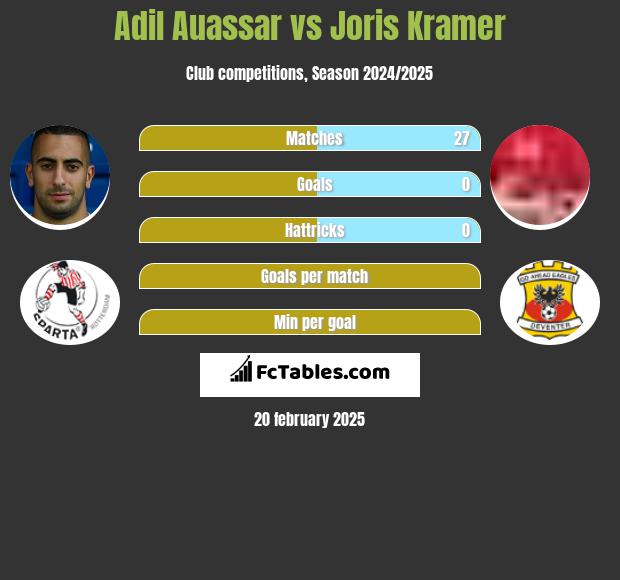 Adil Auassar vs Joris Kramer h2h player stats