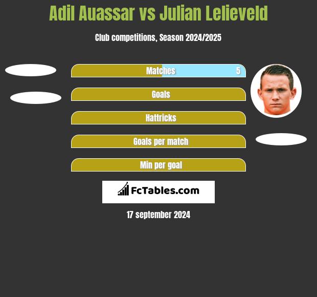 Adil Auassar vs Julian Lelieveld h2h player stats