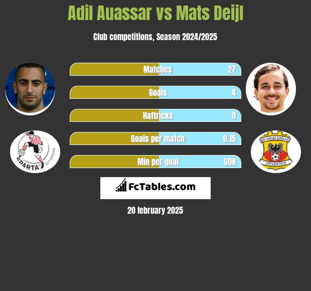 Adil Auassar vs Mats Deijl h2h player stats