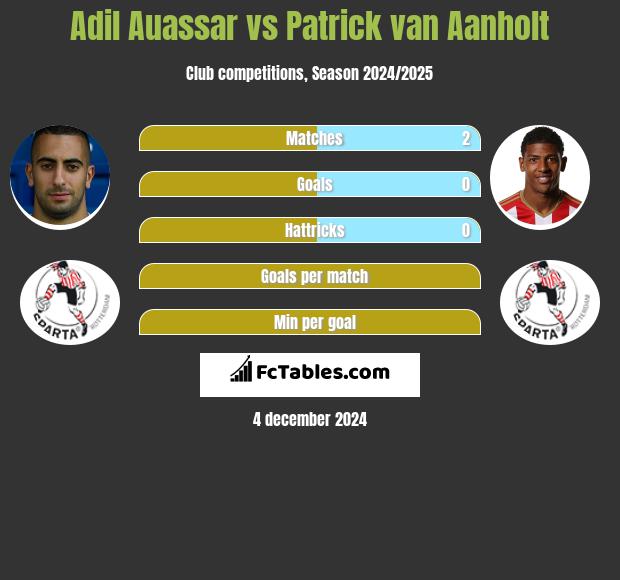 Adil Auassar vs Patrick van Aanholt h2h player stats