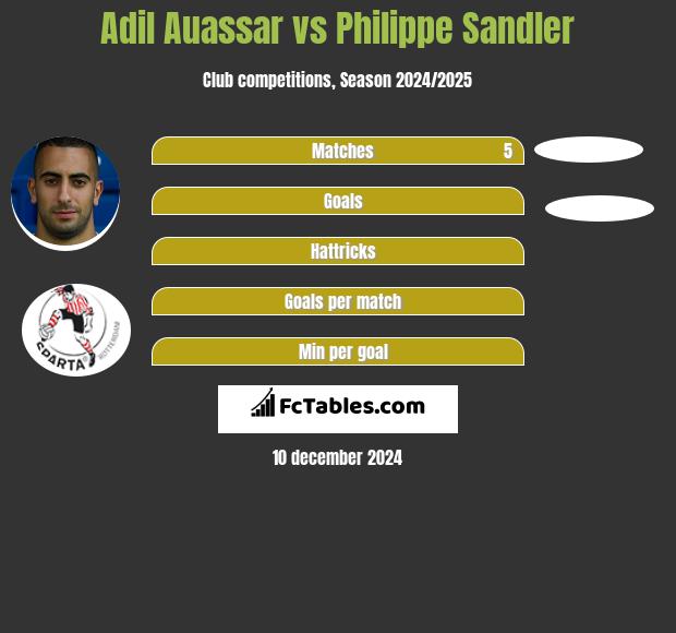 Adil Auassar vs Philippe Sandler h2h player stats