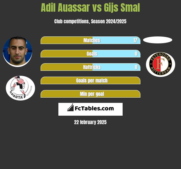 Adil Auassar vs Gijs Smal h2h player stats