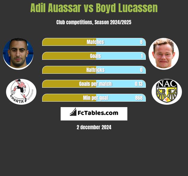 Adil Auassar vs Boyd Lucassen h2h player stats