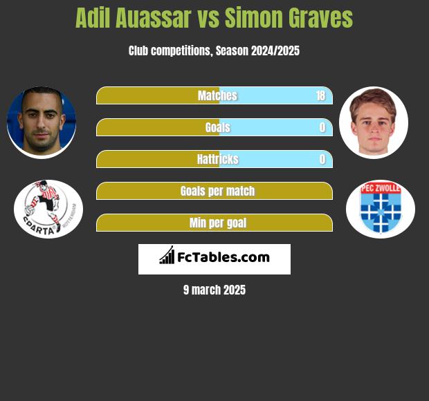 Adil Auassar vs Simon Graves h2h player stats