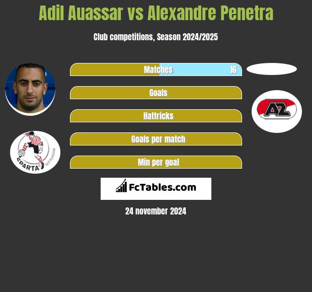 Adil Auassar vs Alexandre Penetra h2h player stats