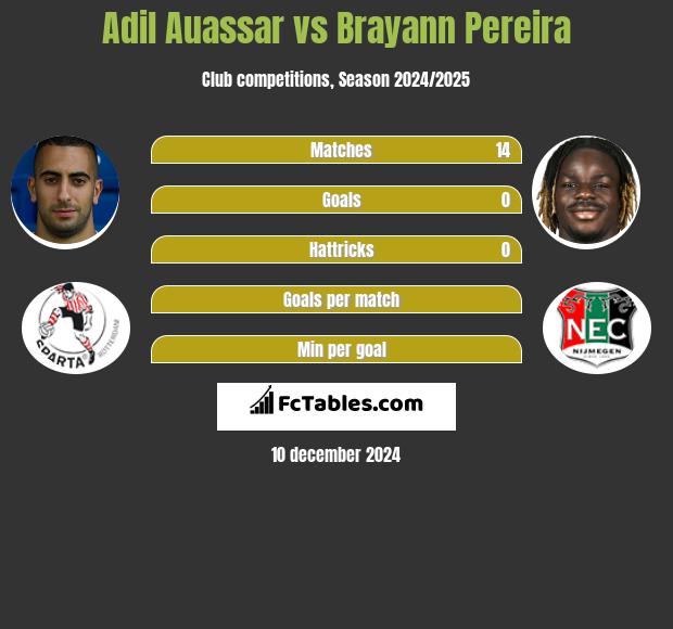 Adil Auassar vs Brayann Pereira h2h player stats