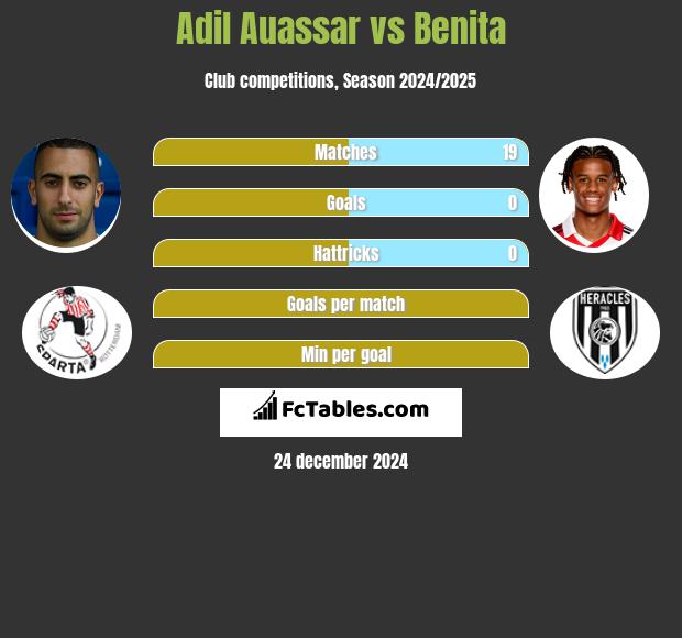 Adil Auassar vs Benita h2h player stats