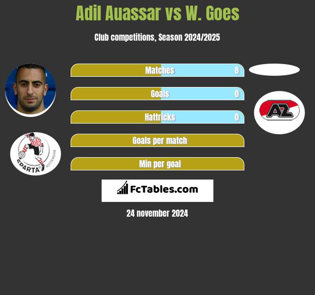 Adil Auassar vs W. Goes h2h player stats