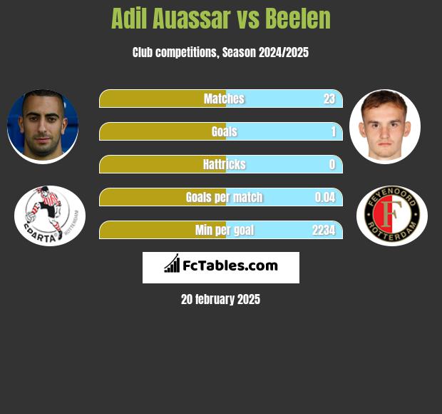 Adil Auassar vs Beelen h2h player stats