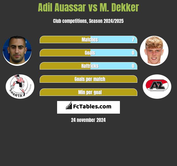 Adil Auassar vs M. Dekker h2h player stats