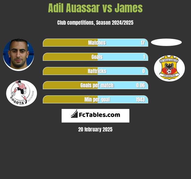 Adil Auassar vs James h2h player stats