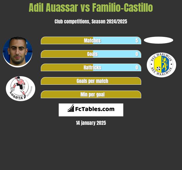 Adil Auassar vs Familio-Castillo h2h player stats