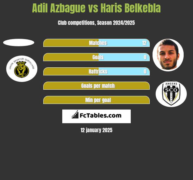 Adil Azbague vs Haris Belkebla h2h player stats