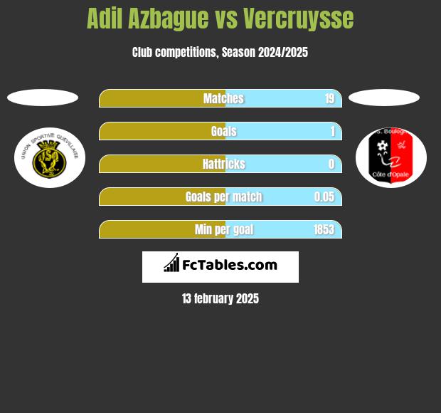 Adil Azbague vs Vercruysse h2h player stats