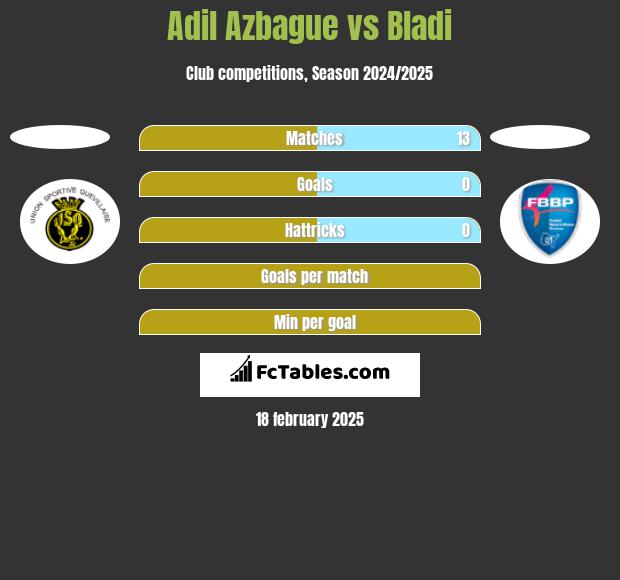 Adil Azbague vs Bladi h2h player stats