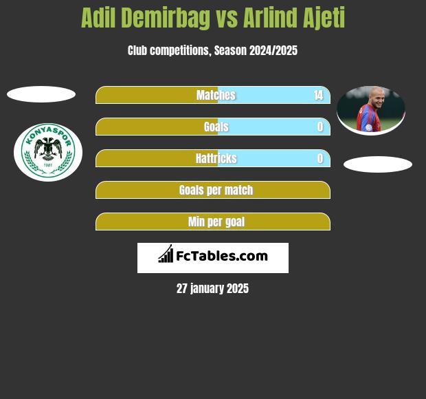 Adil Demirbag vs Arlind Ajeti h2h player stats