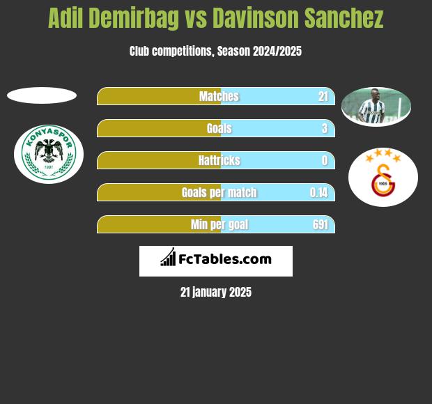 Adil Demirbag vs Davinson Sanchez h2h player stats