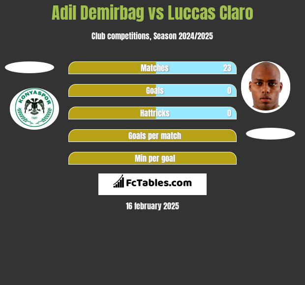 Adil Demirbag vs Luccas Claro h2h player stats