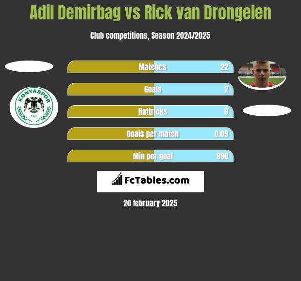 Adil Demirbag vs Rick van Drongelen h2h player stats