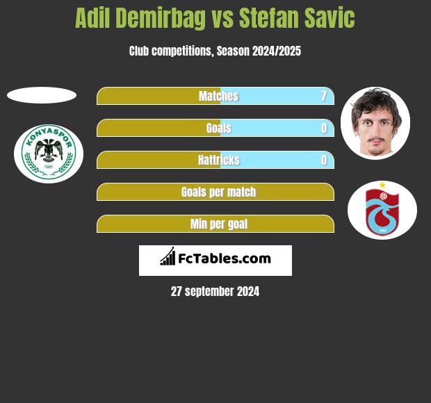 Adil Demirbag vs Stefan Savic h2h player stats