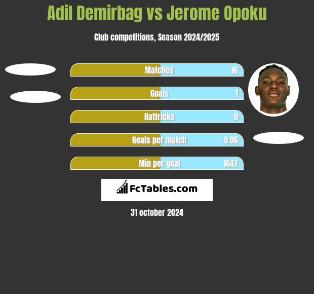 Adil Demirbag vs Jerome Opoku h2h player stats