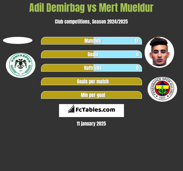 Adil Demirbag vs Mert Mueldur h2h player stats