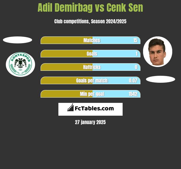 Adil Demirbag vs Cenk Sen h2h player stats