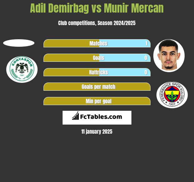 Adil Demirbag vs Munir Mercan h2h player stats