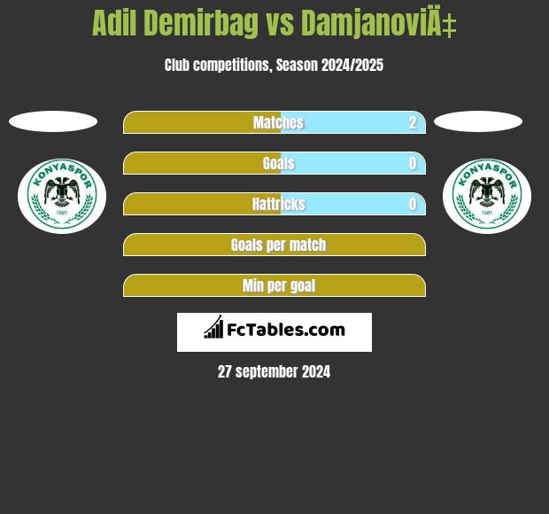 Adil Demirbag vs DamjanoviÄ‡ h2h player stats