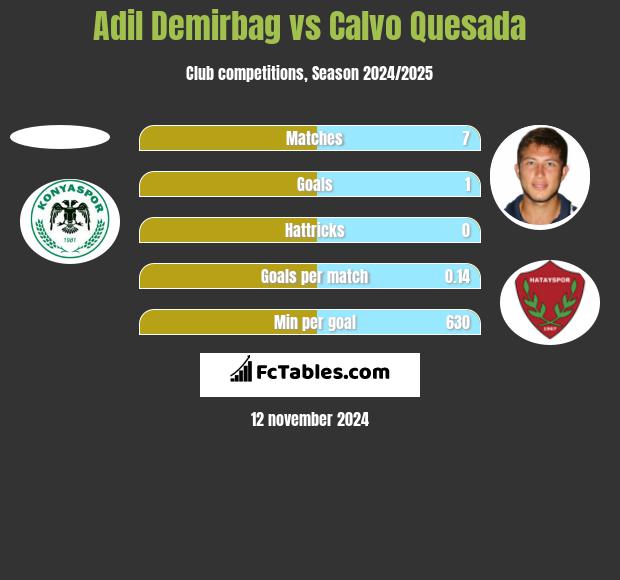 Adil Demirbag vs Calvo Quesada h2h player stats