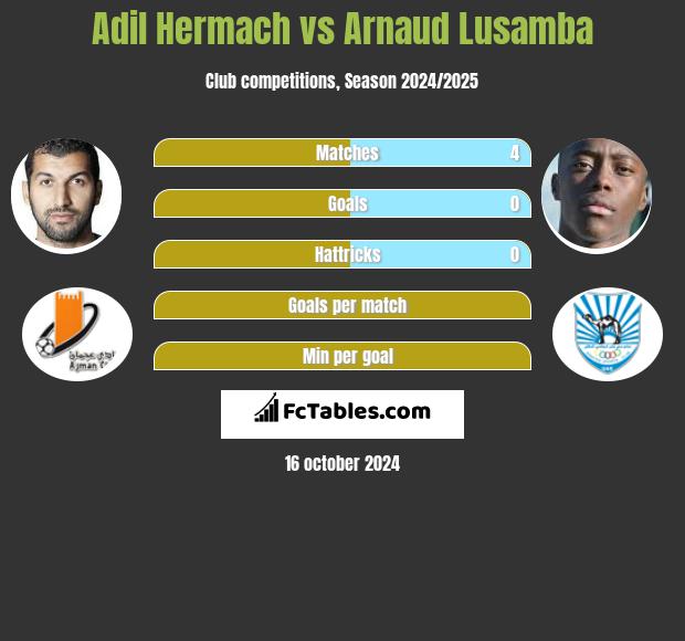 Adil Hermach vs Arnaud Lusamba h2h player stats