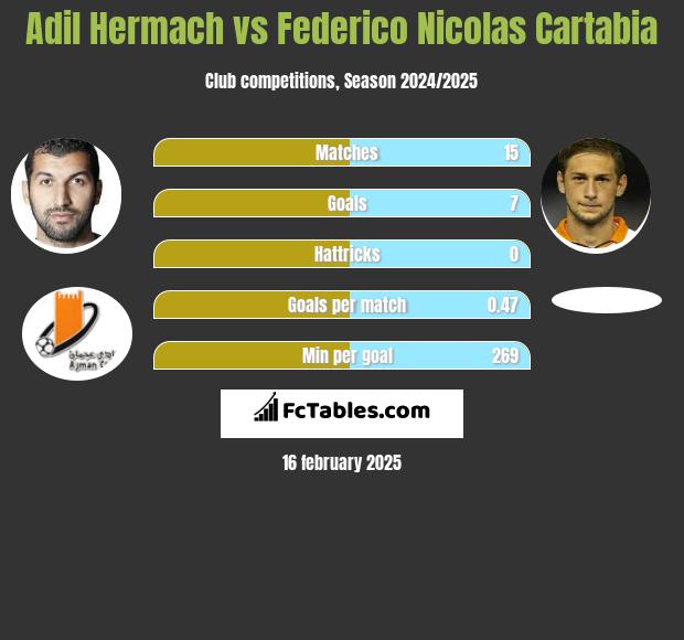 Adil Hermach vs Federico Nicolas Cartabia h2h player stats