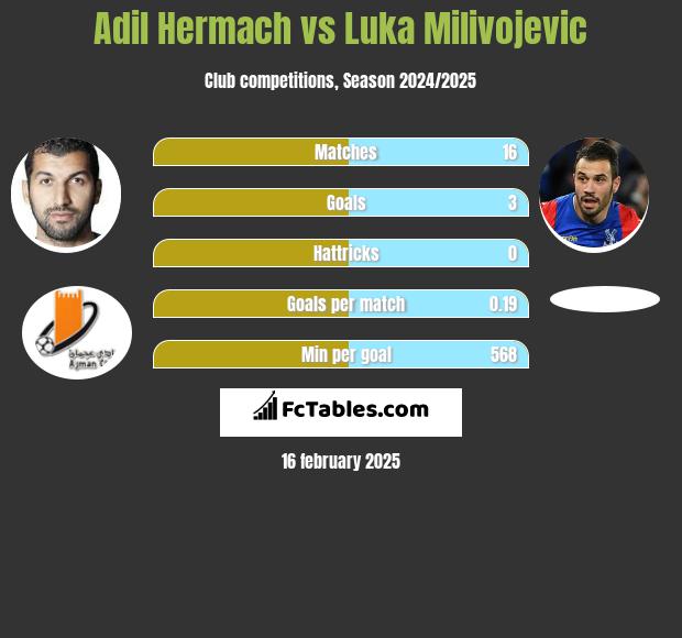 Adil Hermach vs Luka Milivojević h2h player stats