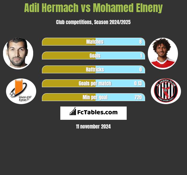 Adil Hermach vs Mohamed Elneny h2h player stats