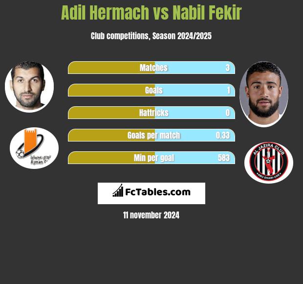 Adil Hermach vs Nabil Fekir h2h player stats