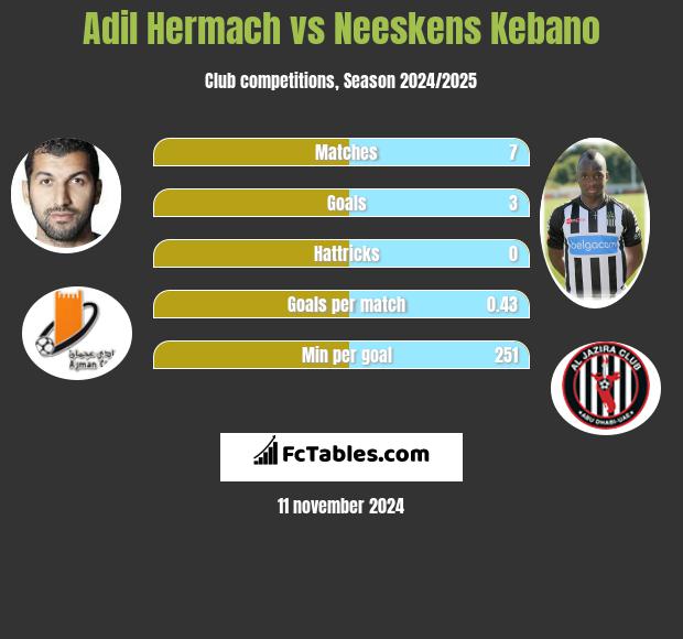 Adil Hermach vs Neeskens Kebano h2h player stats