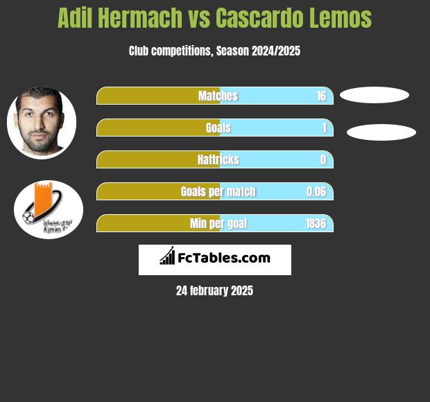 Adil Hermach vs Cascardo Lemos h2h player stats