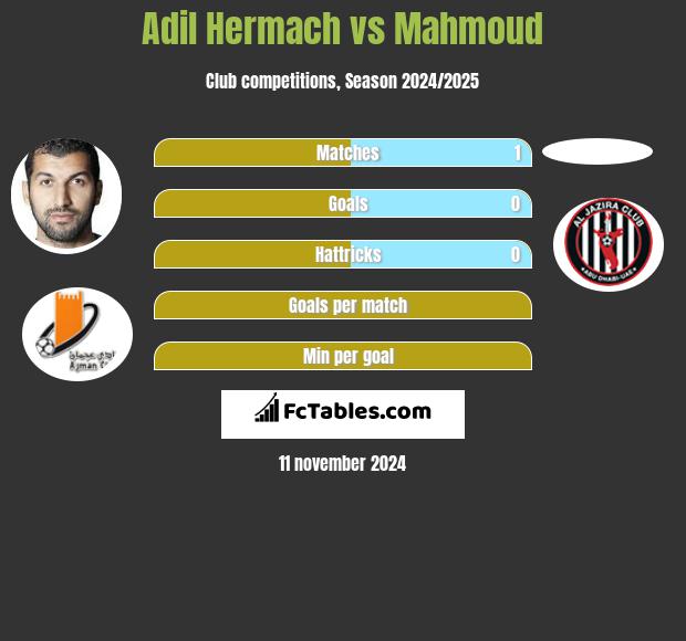 Adil Hermach vs Mahmoud h2h player stats