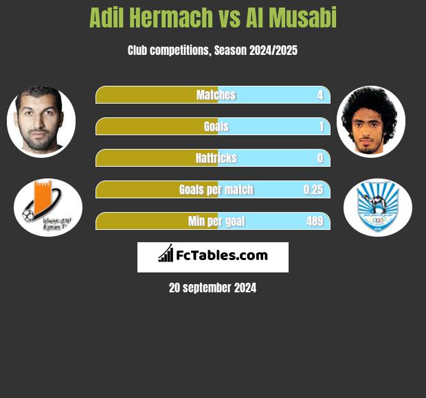 Adil Hermach vs Al Musabi h2h player stats