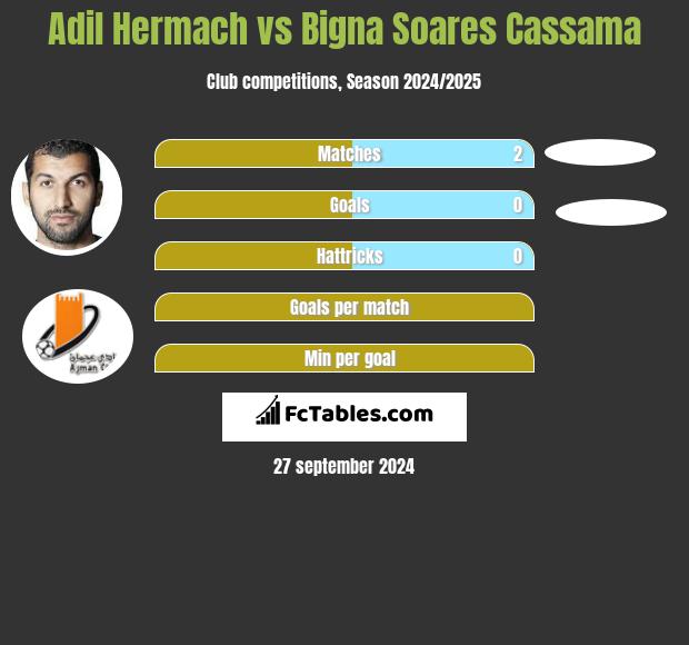 Adil Hermach vs Bigna Soares Cassama h2h player stats