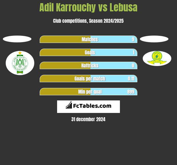 Adil Karrouchy vs Lebusa h2h player stats