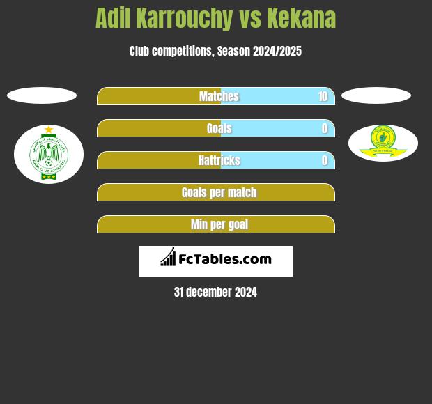 Adil Karrouchy vs Kekana h2h player stats