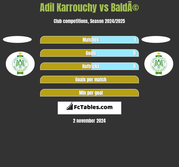 Adil Karrouchy vs BaldÃ© h2h player stats