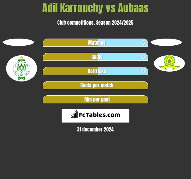 Adil Karrouchy vs Aubaas h2h player stats